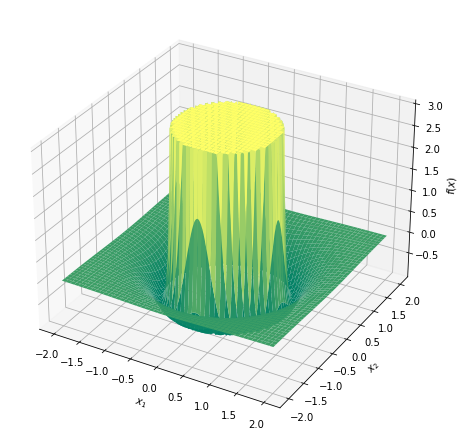 Global minima sandwiched between infinite values, flat surfaces and many local minima.