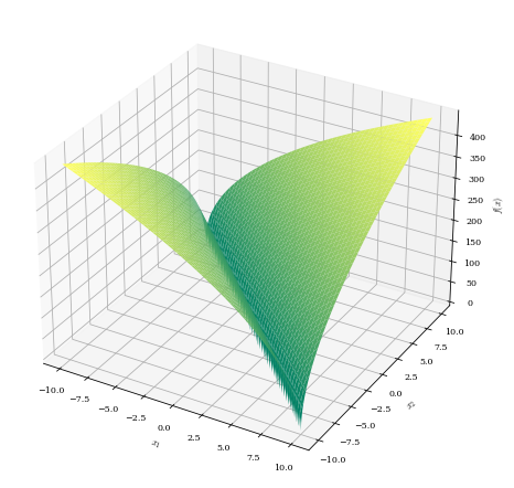 Single valley of degenerate global minimum results that is not axi-parallel.