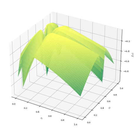 Small global minimum surrounded by areas which slope away from it.