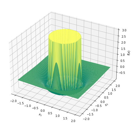 Global minima sandwiched between infinite values, flat surfaces and many local minima.