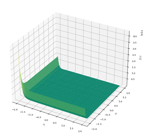 Minimum sandwiched between very flat surface and very steep walls.