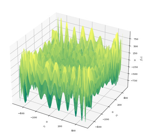 Highly multimodal and chaotic, optimum is on the lower bound