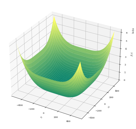 Similar to Qing function but minima are deceptively similar but not actually degenerate.
