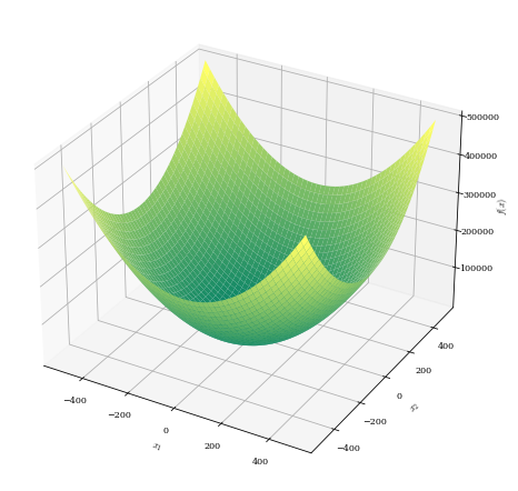 Parabolic but becomes a multimodal flat surface with many peaks and troughs near the minimum.