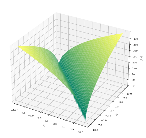Single valley of degenerate global minimum results that is not axi-parallel.